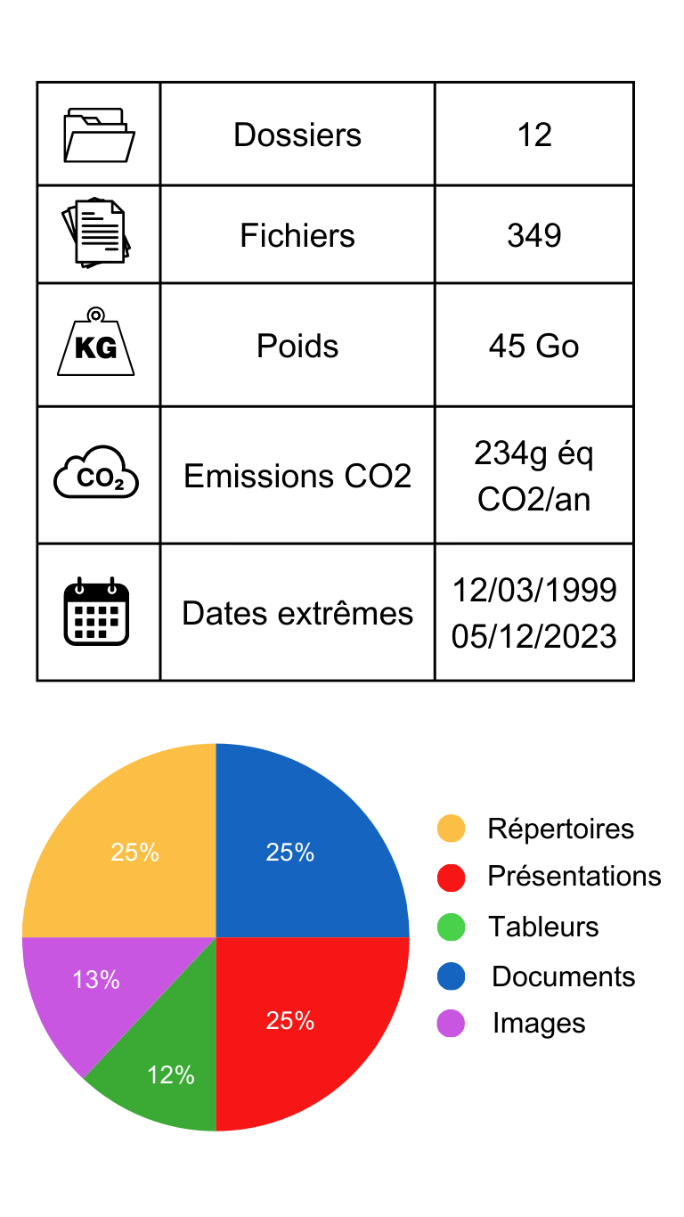 Tableau de donn&eacute;es et diagramme pr&eacute;sentant l'audit d'une arborescence